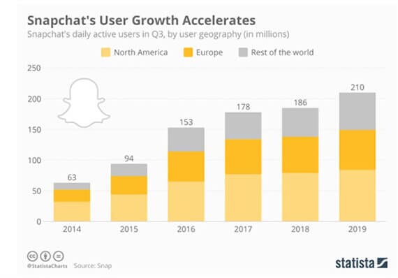 snapchat user growth